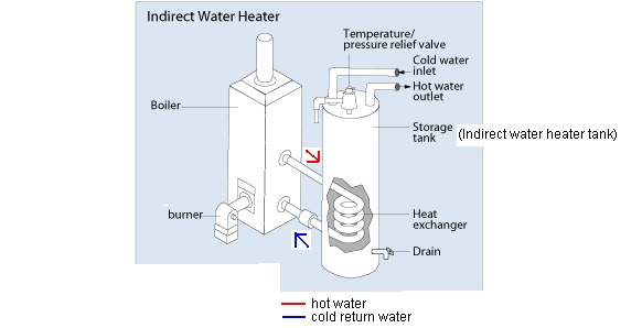 Indirect water heater