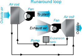 Runaround Loops