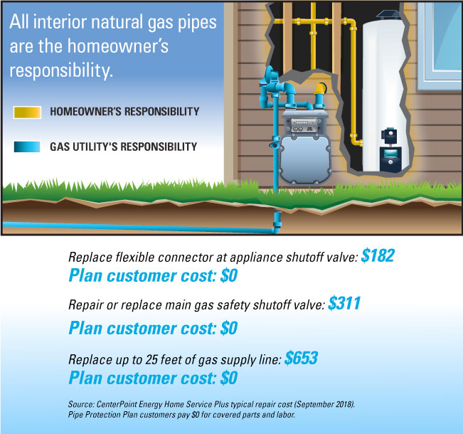 Gas Line Pipe Protection Plan