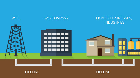 How natural gas gets to business