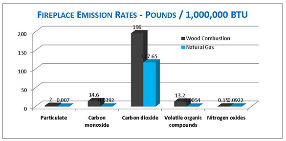 Emission Rates