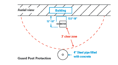 guard post protection