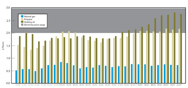 Value of Natural Gas Prices over other Alternative Fuels