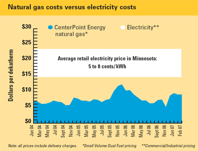 Gas Electric chart comparison