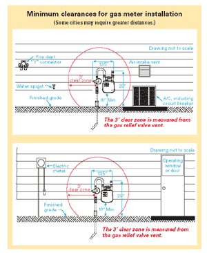 meter gas clearances installation natural meters cnp banked