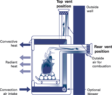 Fireplace Venting Options