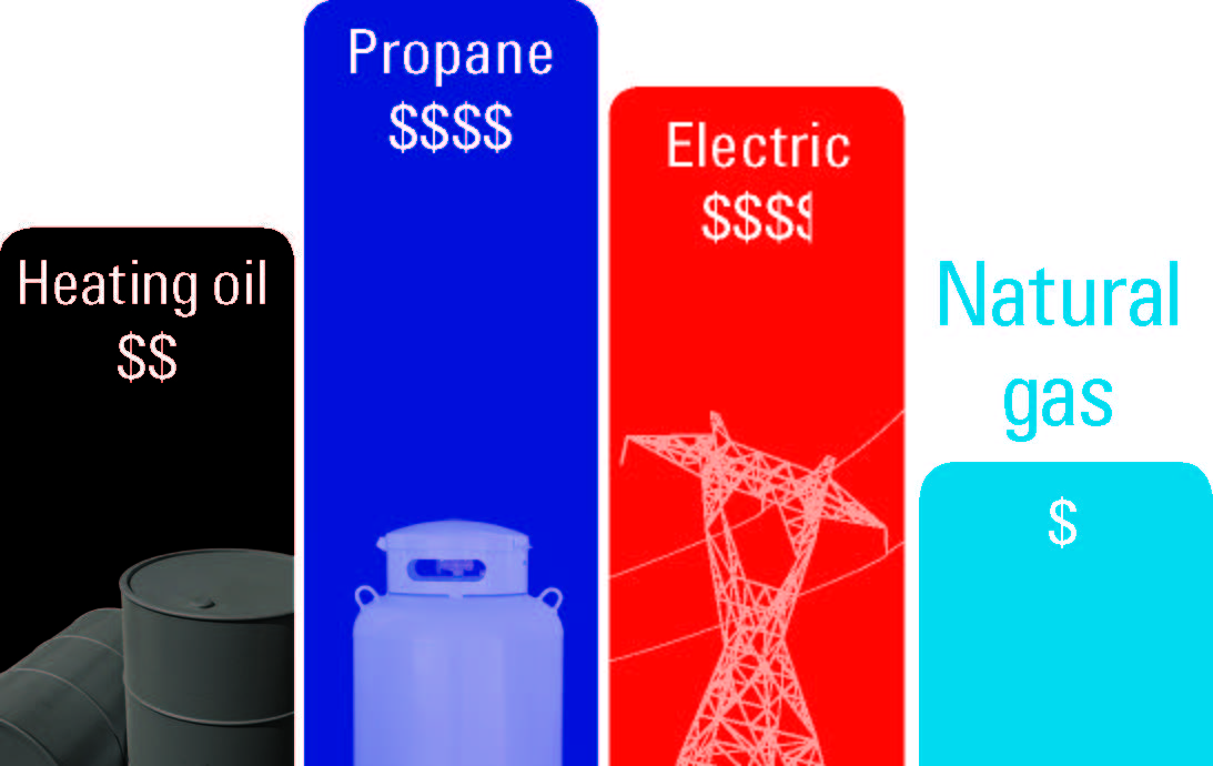 Bar graph comparing natural gas, heating oil, propane, and electric. Natural gas being the lowest bar. 