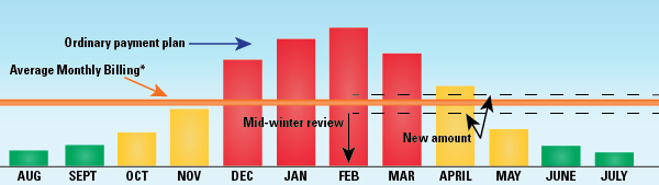 Chart Displaing Average Monthly Billing