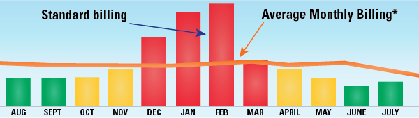 Chart Displaing Average Monthly Billing