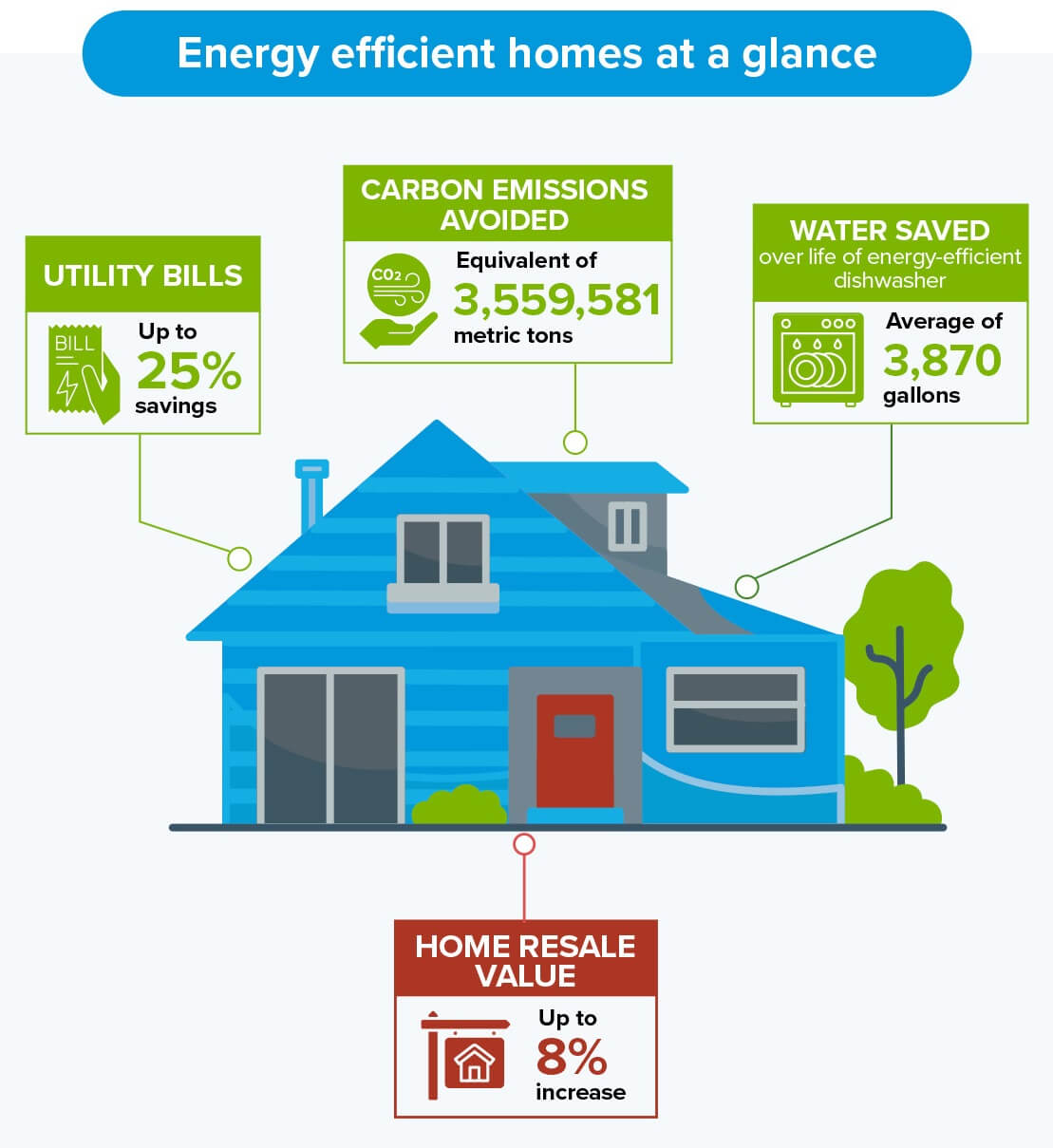 Energy efficient homes at a glance - potential savings