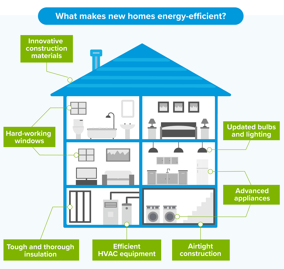 What makes new homes energy efficient