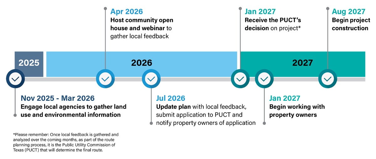 Hockley Project Timeline