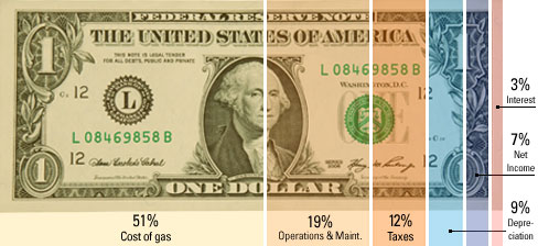 Gas dollar bill