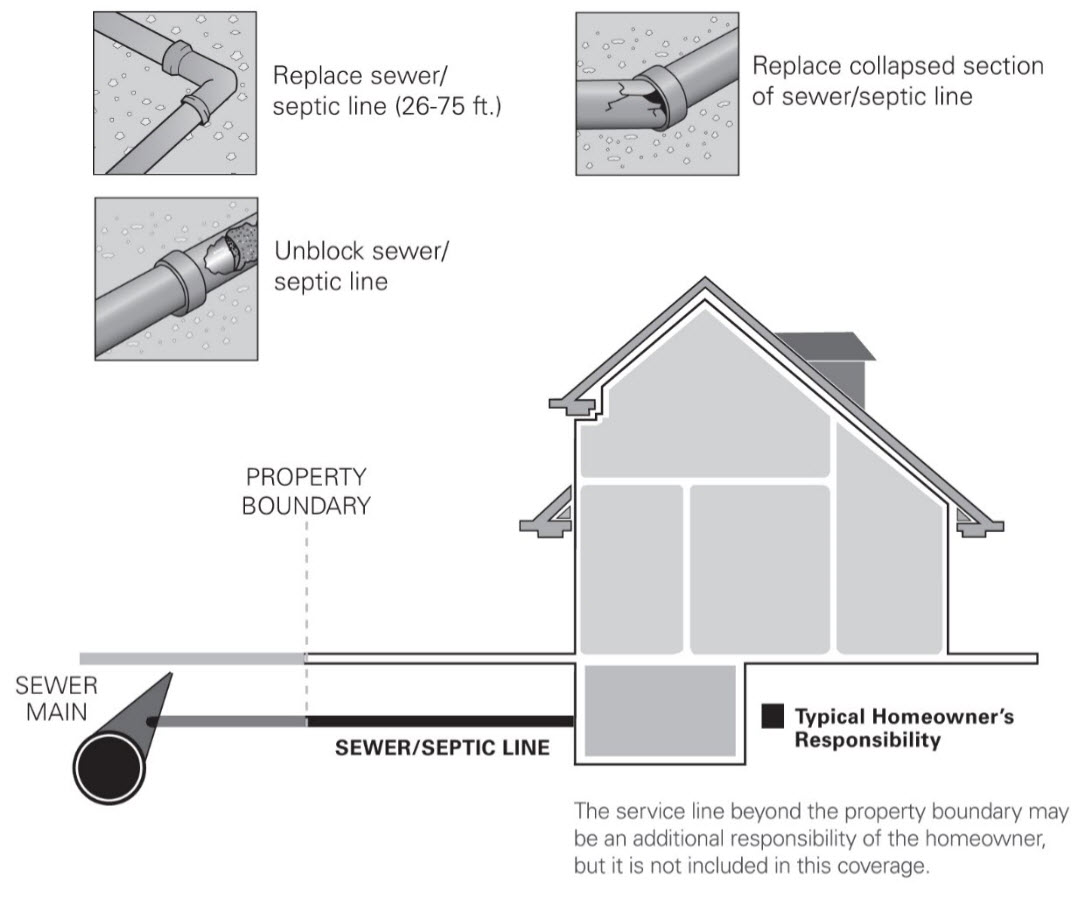 Exterior Sewer & Septic Line Repair Plan Exterior Sewer & Septic Line Repair Plan