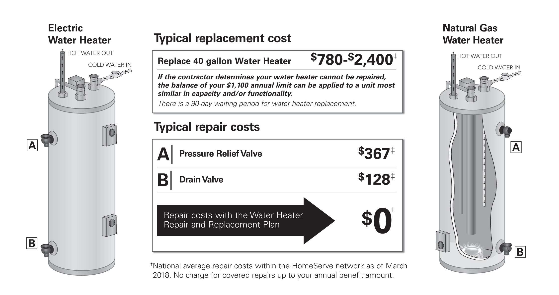 Water Heater Repair & Replacement Plan For Home